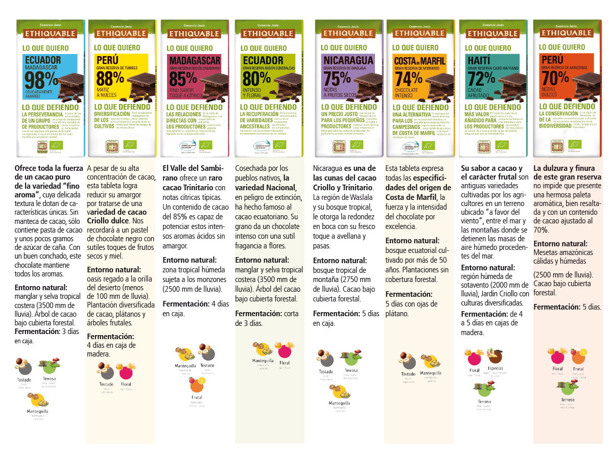 Chocolates de Comercio Justo y BIO Ethiquable