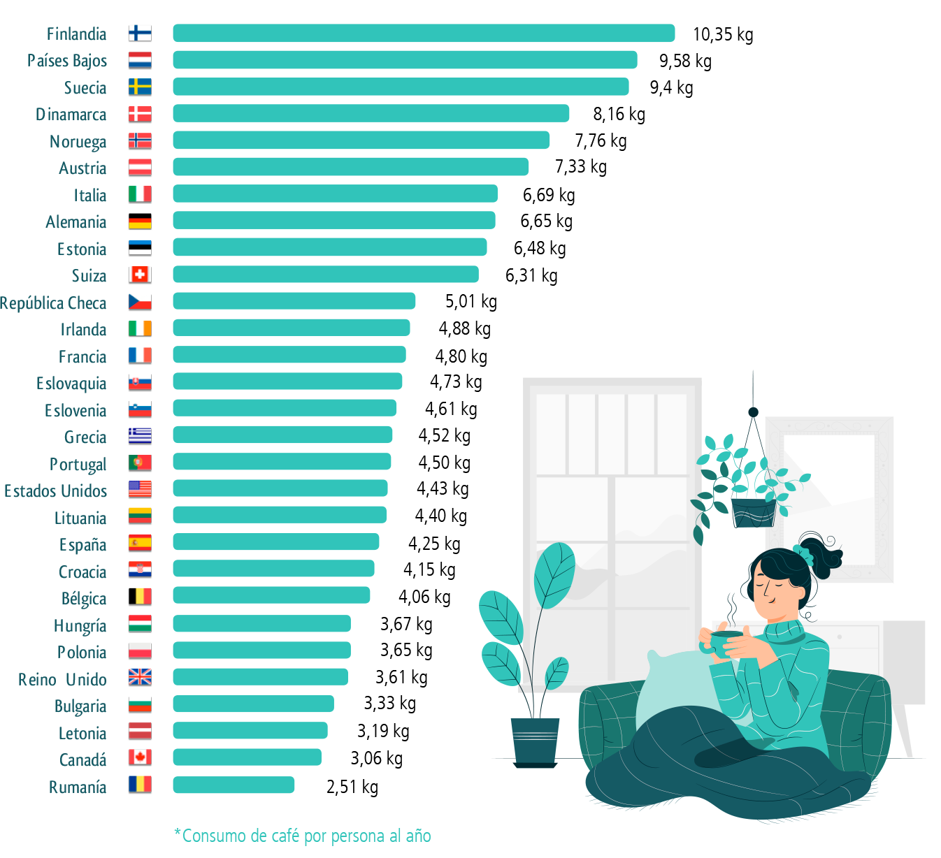 Consumo café en el mundo