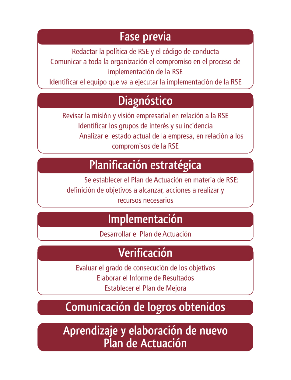 Infograf-5 Fases RSE