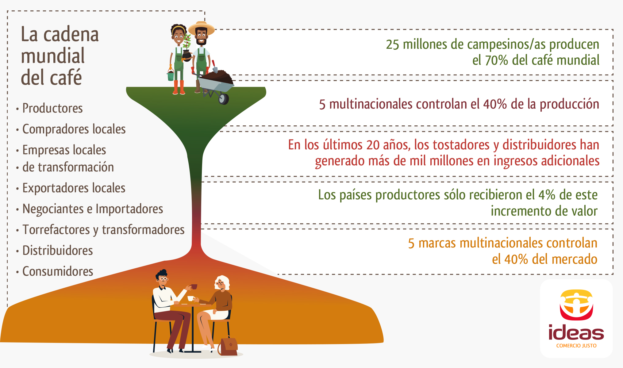 La Cadena mundial del café