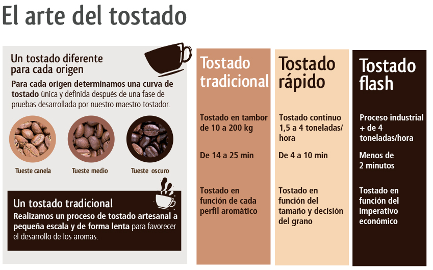 Tipos de tostado café