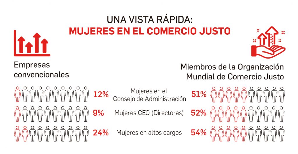 Mujer y Comercio Justo